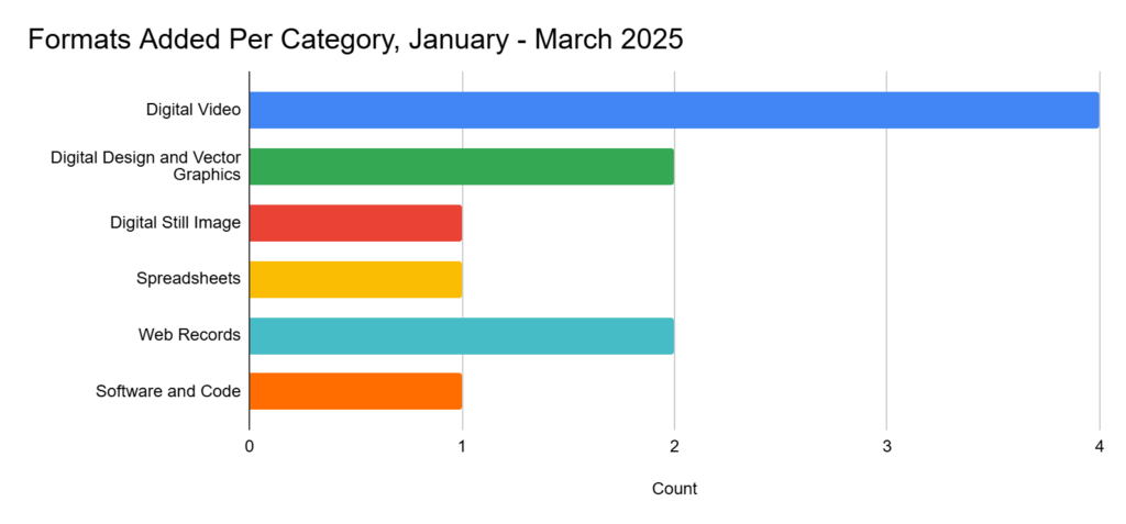 Bar chart showing the number of formats added in each category this quarter.